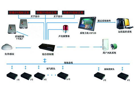 SF6泄漏报警雷竞技raybetapp苹果系统