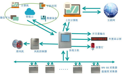 YYSF-XL2000气体泄漏在线雷竞技raybetapp苹果系统特点